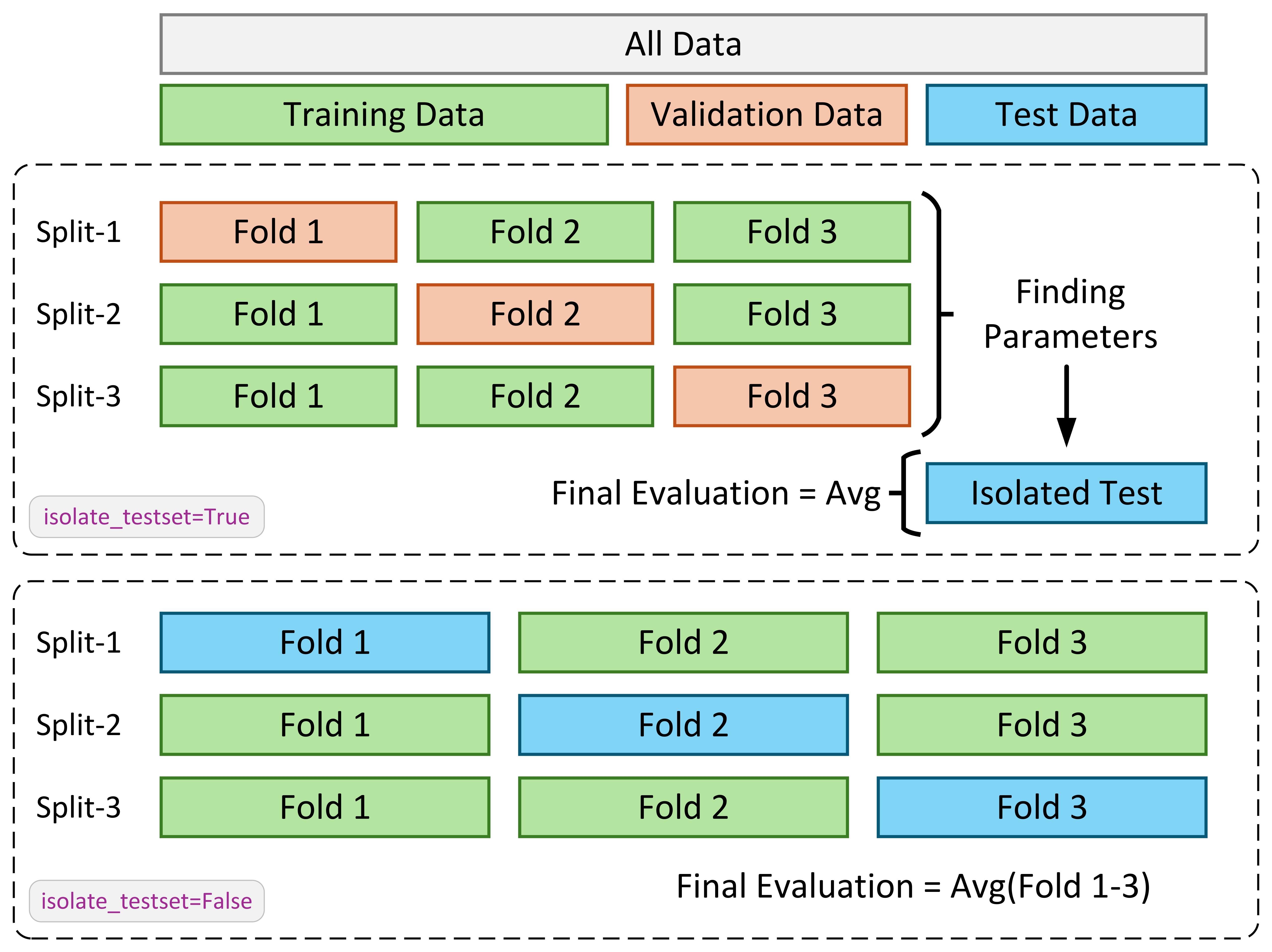 kfold isolate testset